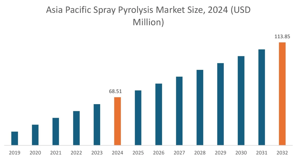 Spray Pyrolysis Market By Region