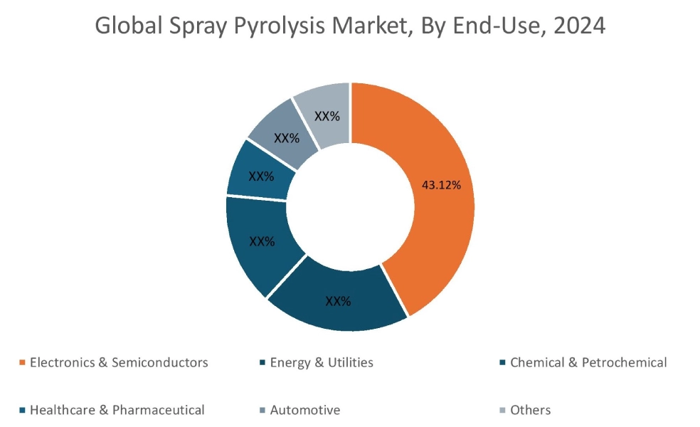 Spray Pyrolysis Market By Application