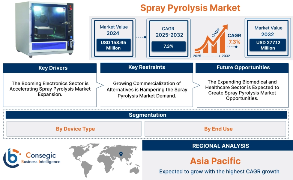 Spray Pyrolysis Market Spray Pyrolysis Market