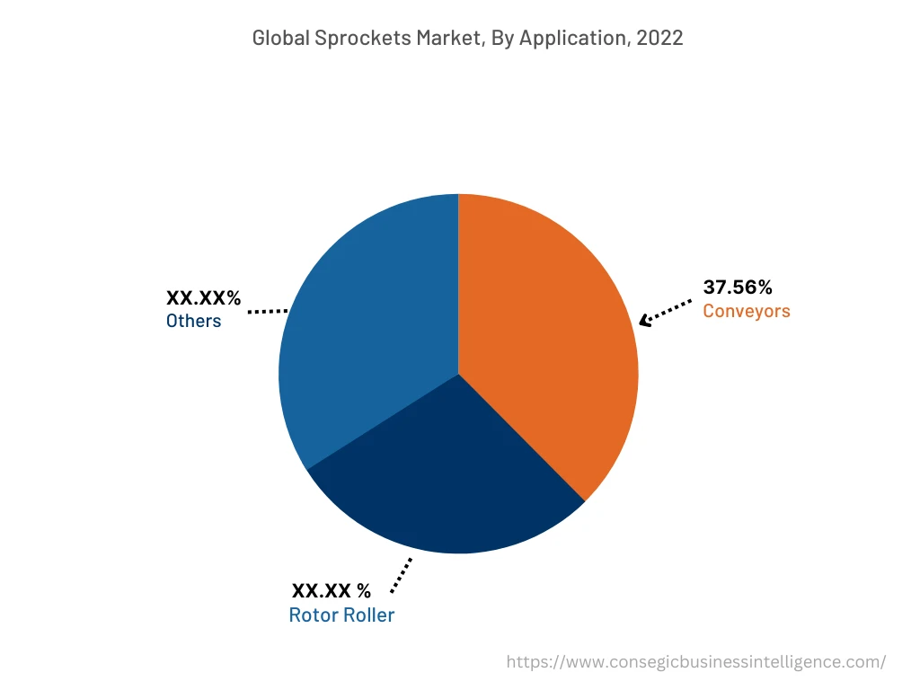 Global Sprockets Market, By Application, 2022