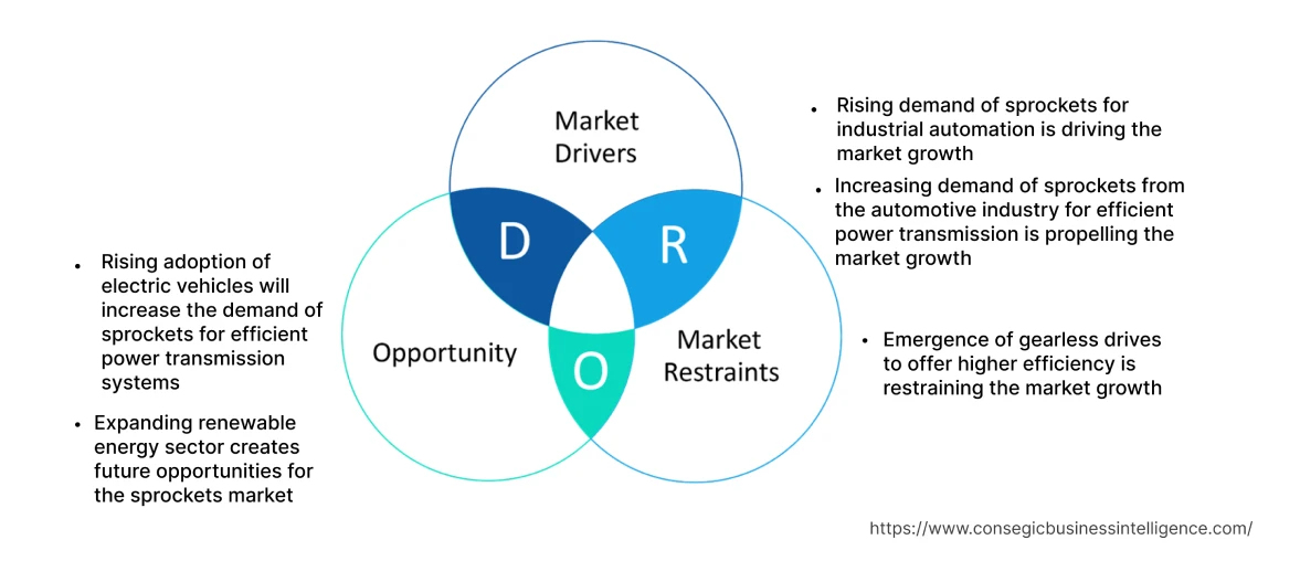 Sprockets Market Dynamics