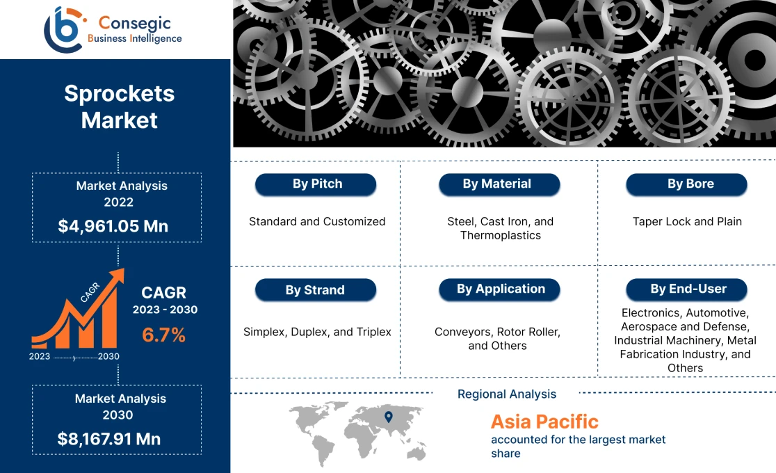 Sprockets Market Sprockets Market