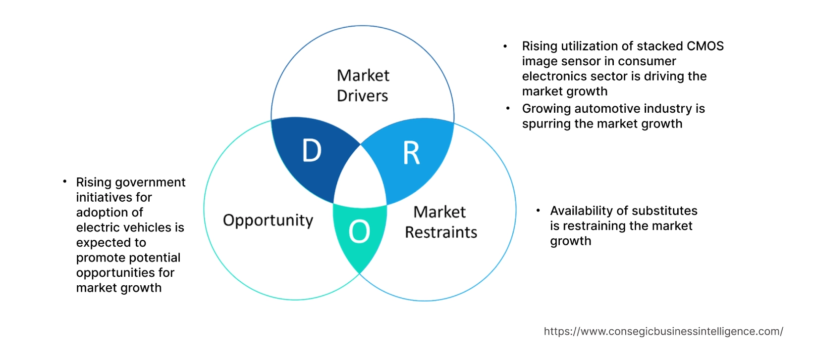 Stacked CMOS Image Sensor Market Dynamics