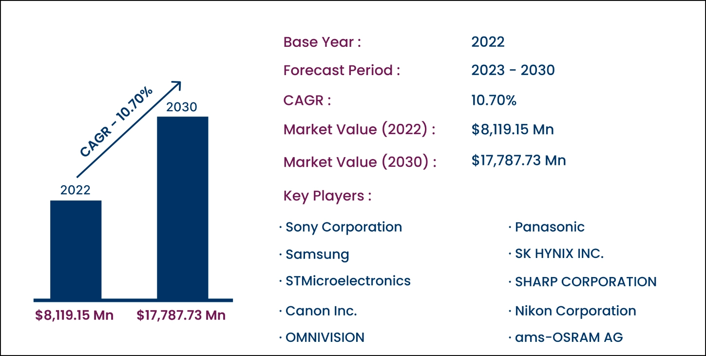 Global Stacked CMOS Image Sensor Market