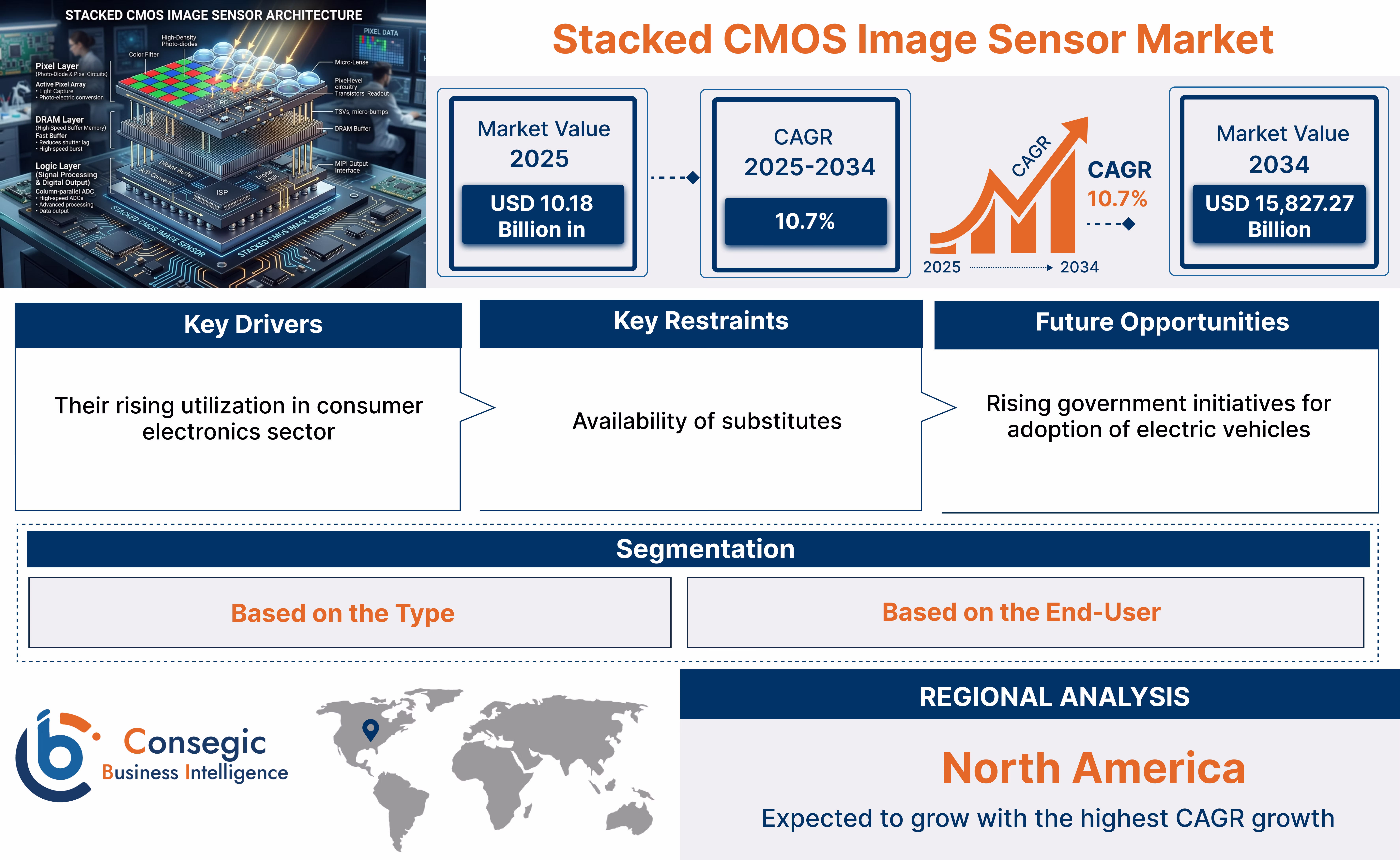 Stacked Cmos Image Sensor Market Insights
