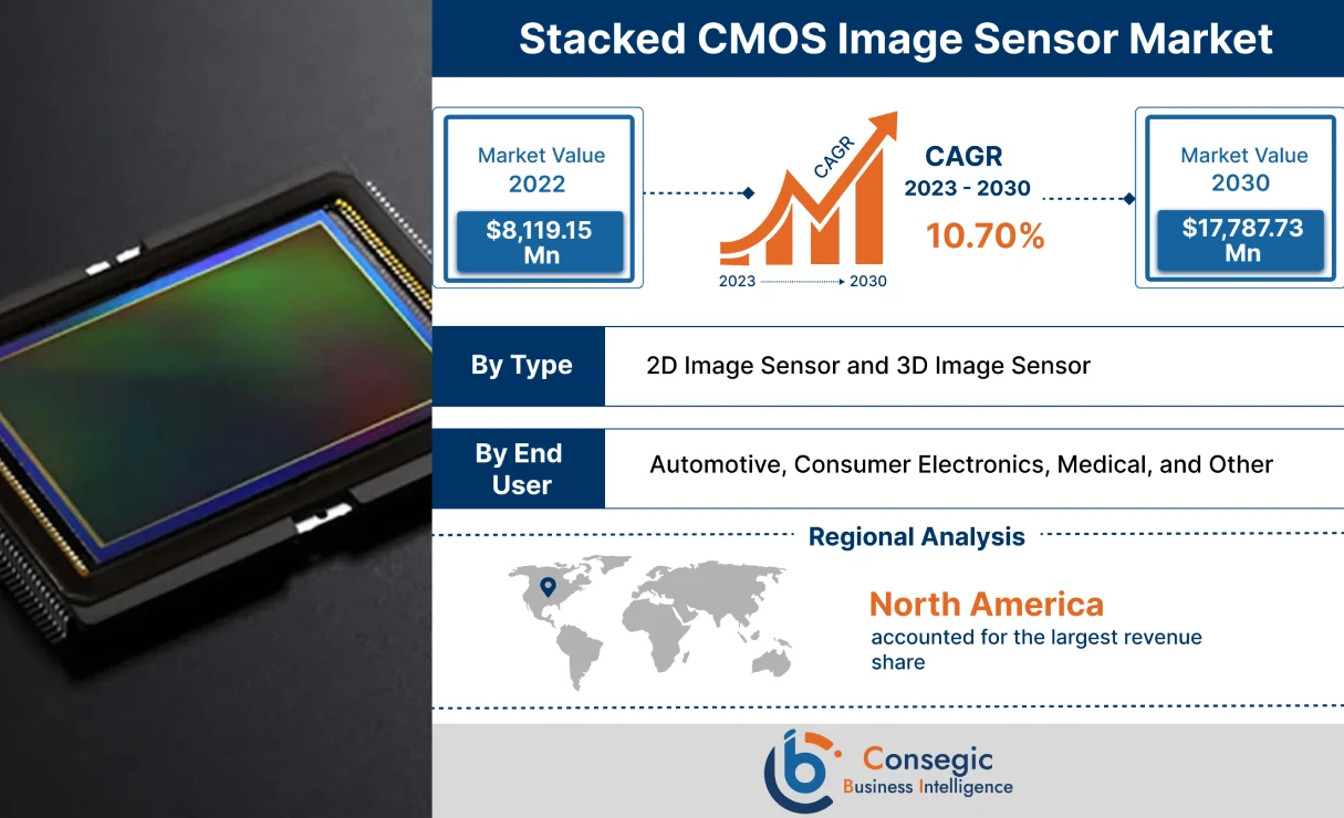 Stacked CMOS Image Sensor Market