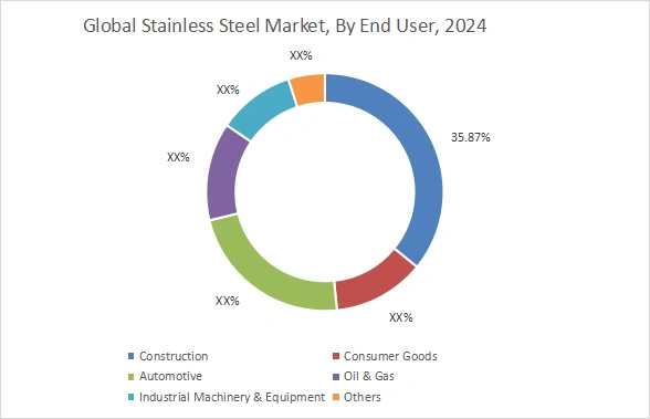 Stainless Steel Market By End User Stainless Steel Market By End User