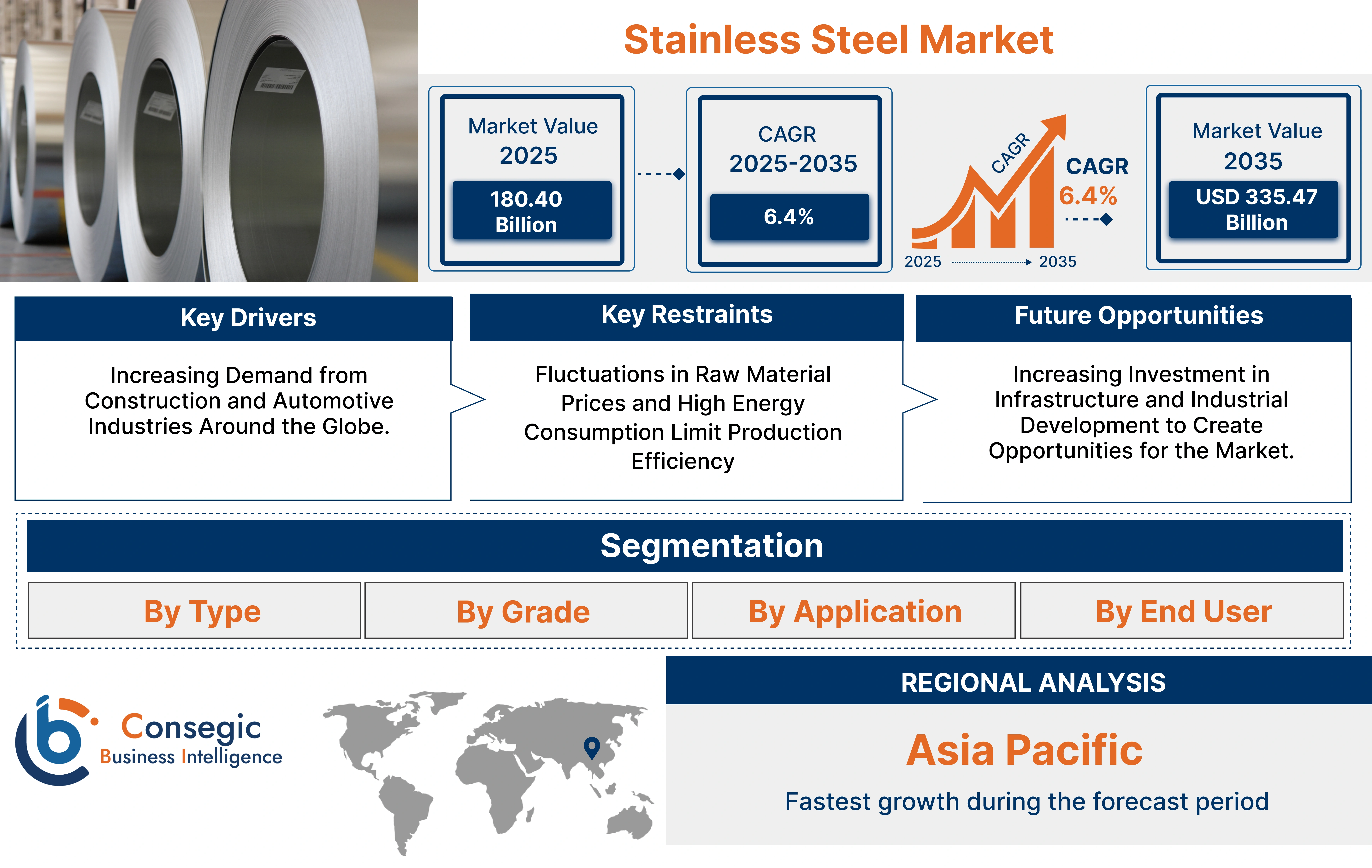 Stainless Steel Market Insights