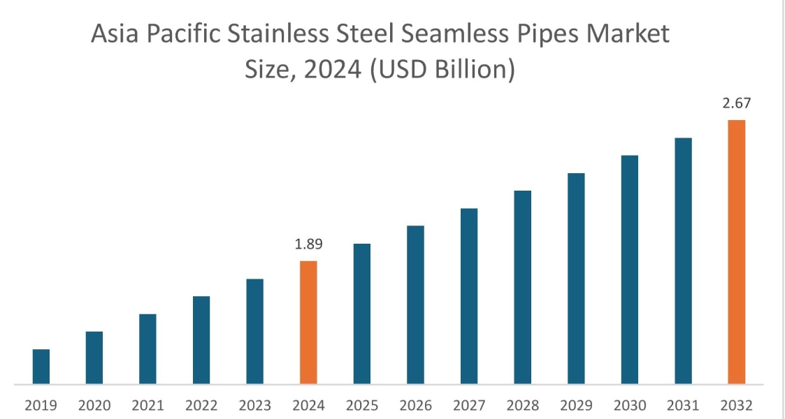 Stainless Steel Seamless Pipes Market By Region