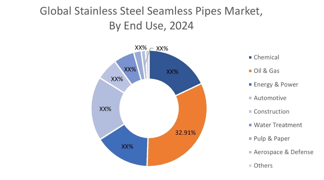 Stainless Steel Seamless Pipes Market By End Use