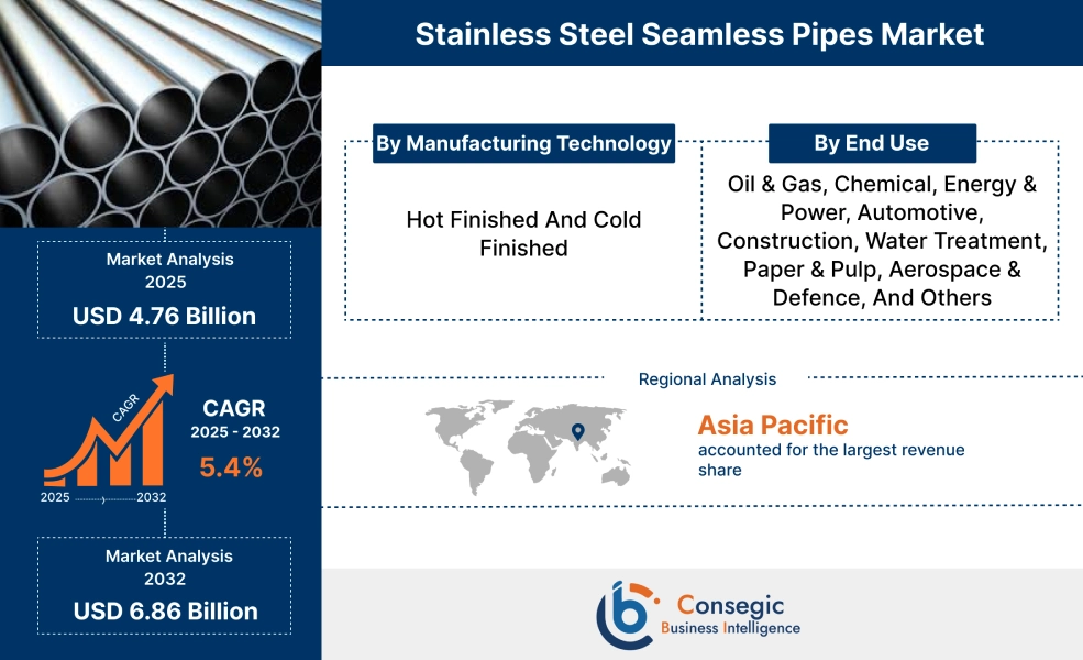 Stainless Steel Seamless Pipes Market Stainless Steel Seamless Pipes Market