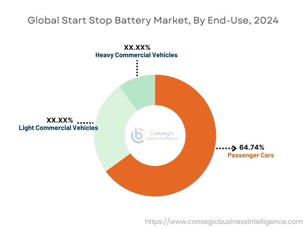 Start Stop Battery Market By End Use