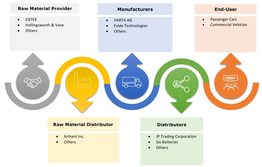 Start Stop Battery Market Ecosystem