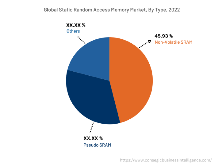 Global Static Random Access Memory Market, By Type, 2022
