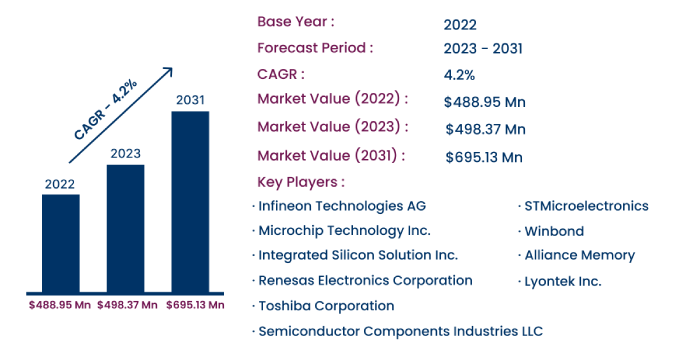 Global Static Random Access Memory Market