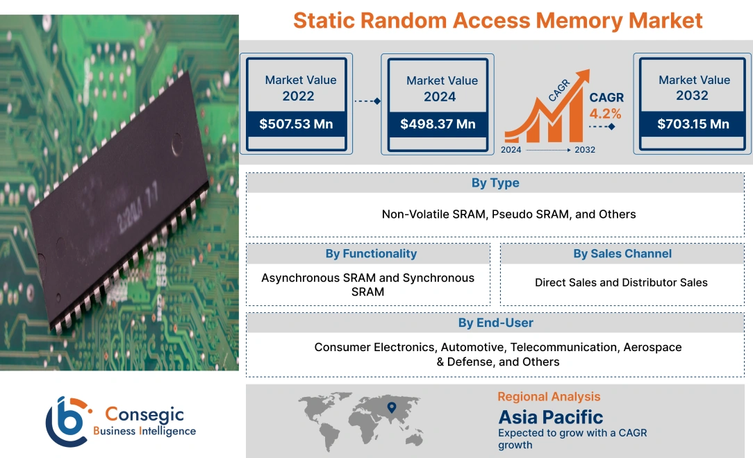 Static Random Access Memory Market 