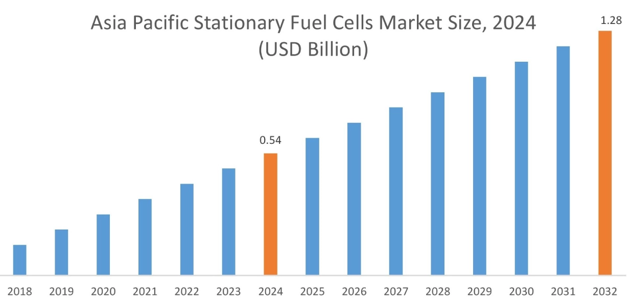 Stationary Fuel Cells Market By Region