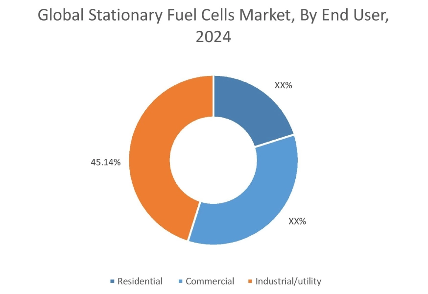 Stationary Fuel Cells Market By End User