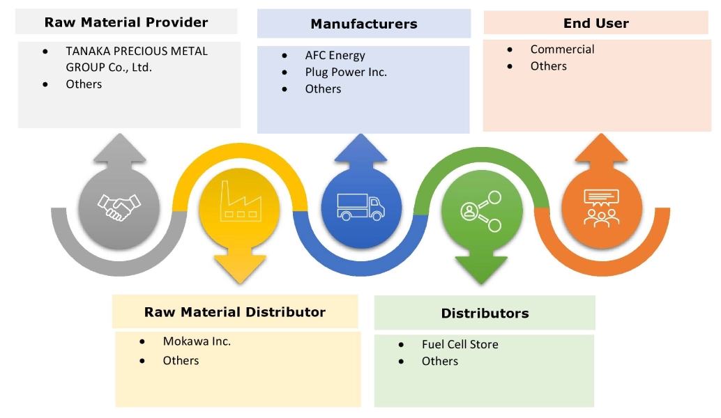 定置型燃料電池市場エコシステム