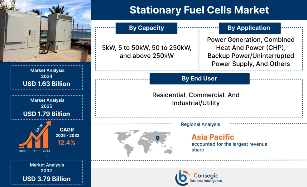 Stationary Fuel Cells Market 