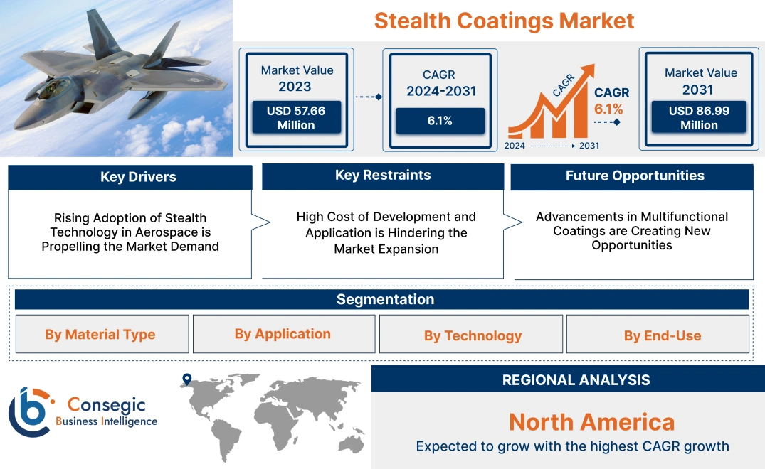 Stealth Coatings Market Stealth Coatings Market