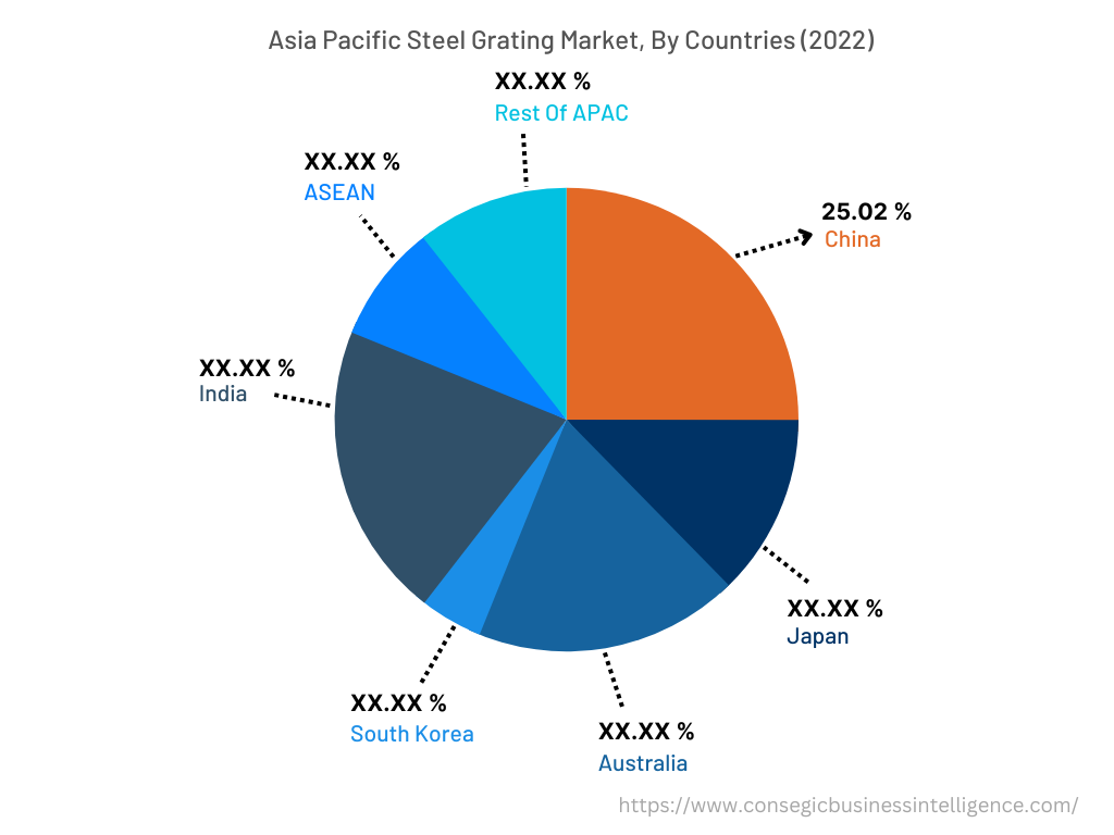 Steel Grating Market By Country