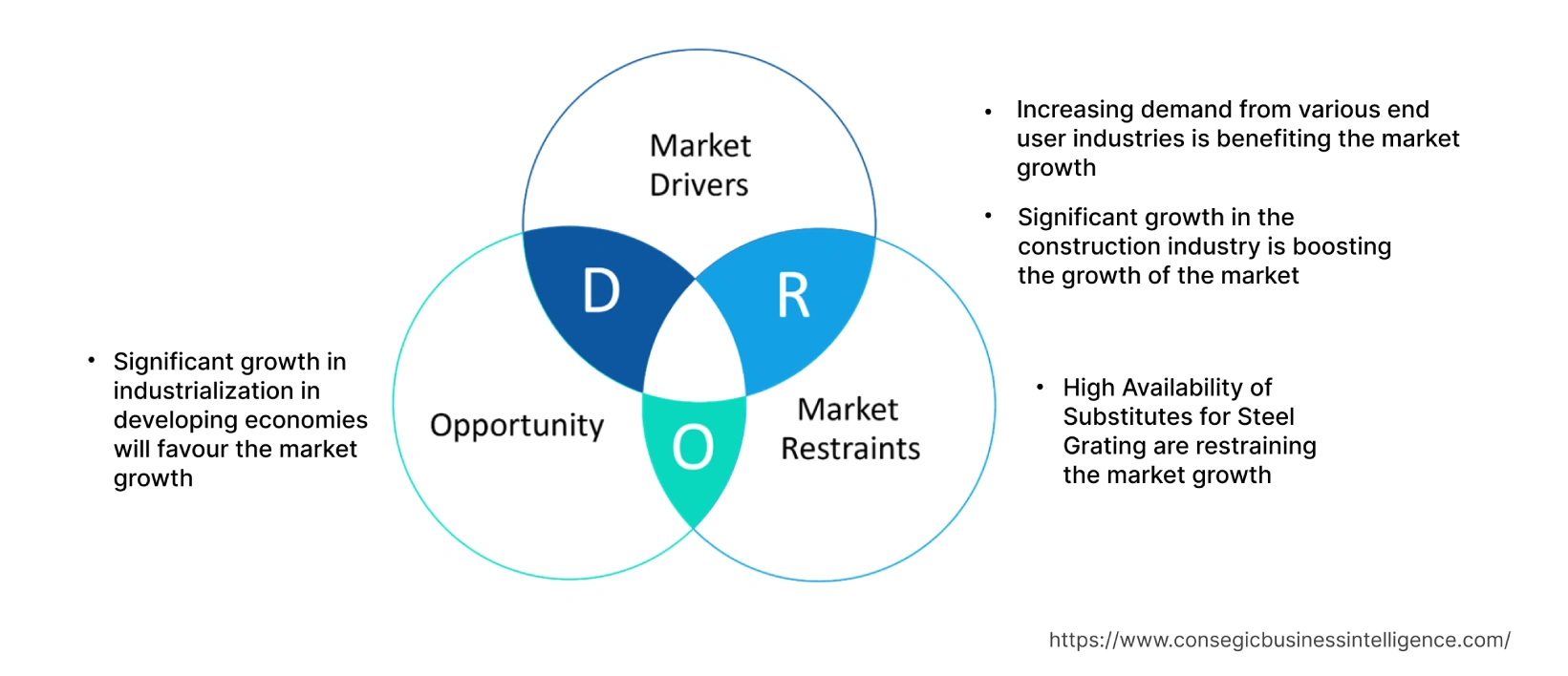 Steel Grating Market  Dynamics