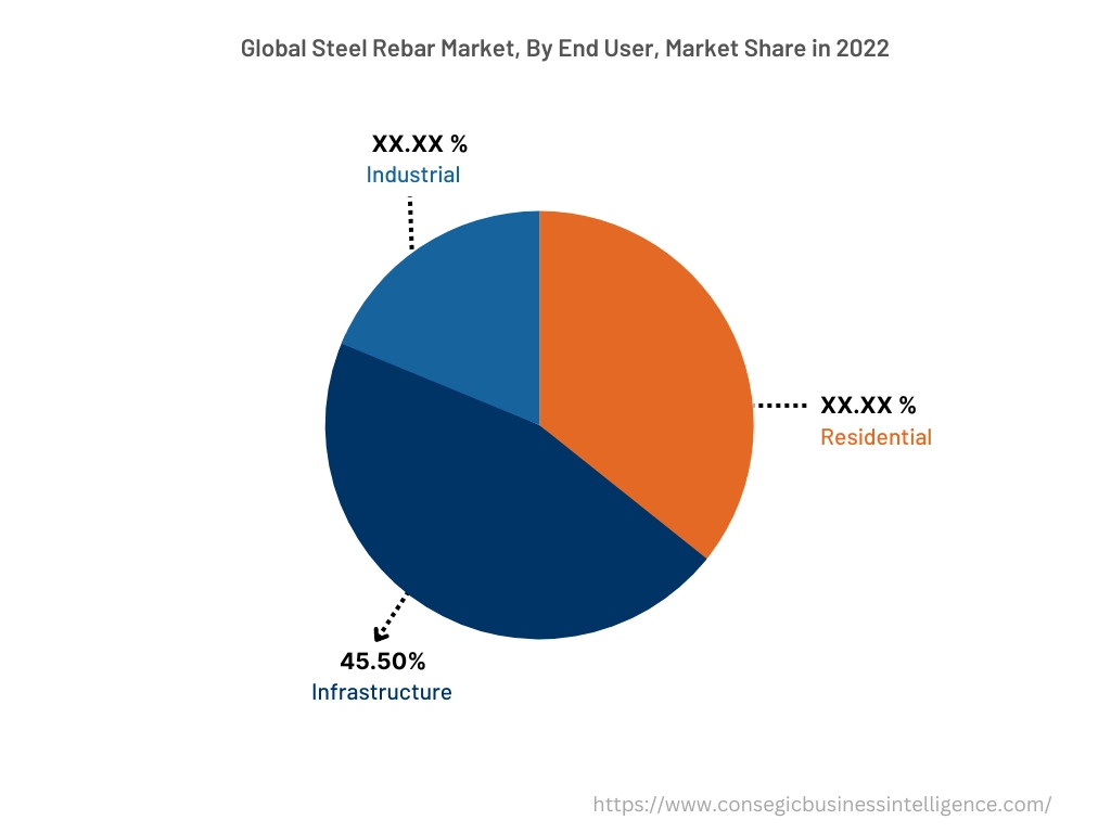 Global Steel Rebar Market, By End User, 2022