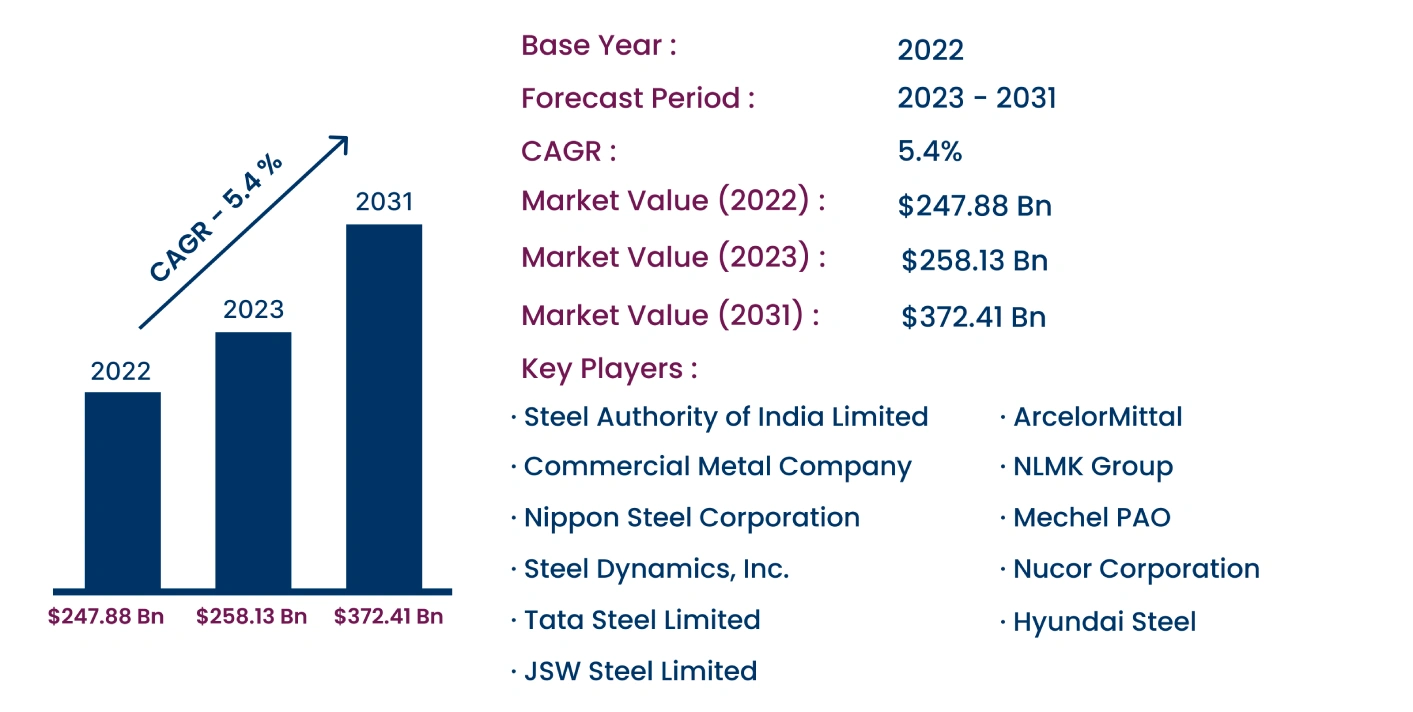 Global Steel rebar Market