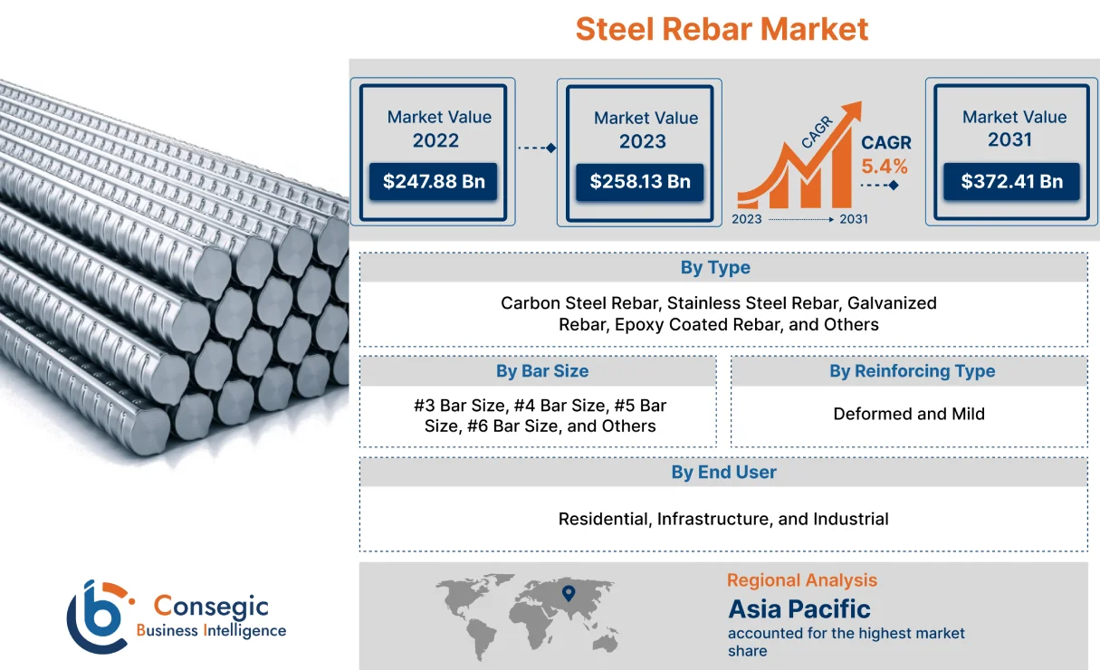 Steel Rebar Market Steel Rebar Market