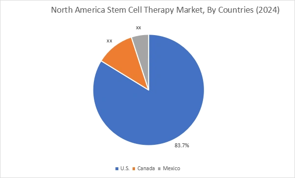 Stem Cell Therapy Market By Country