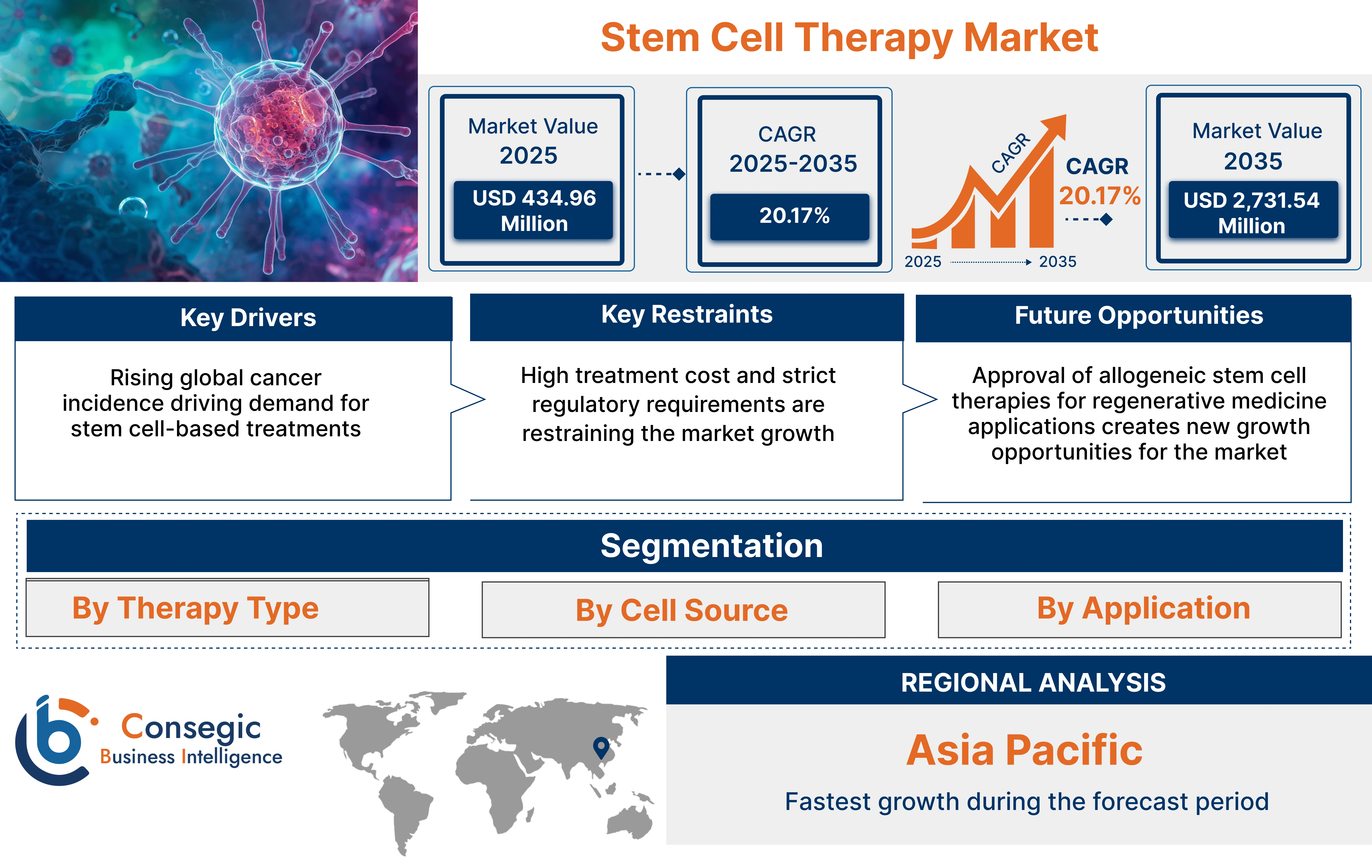 Stem Cell Therapy Market Insights