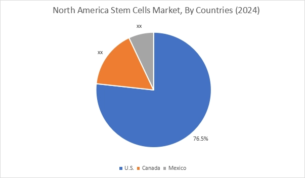 Stem Cells Market By Country