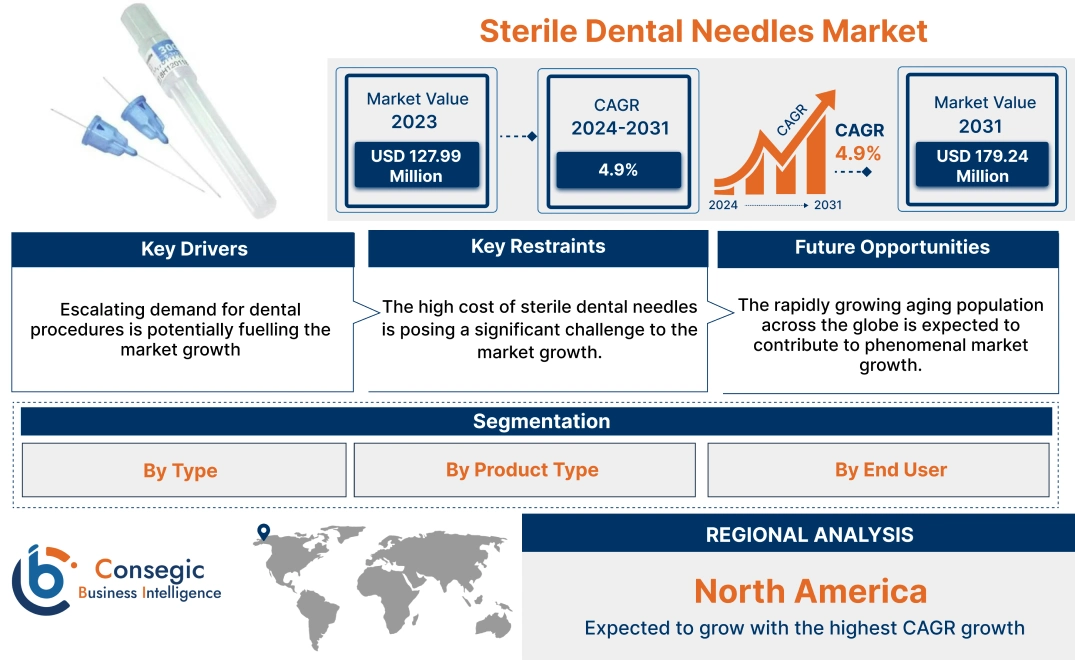 Sterile Dental Needles Market Sterile Dental Needles Market