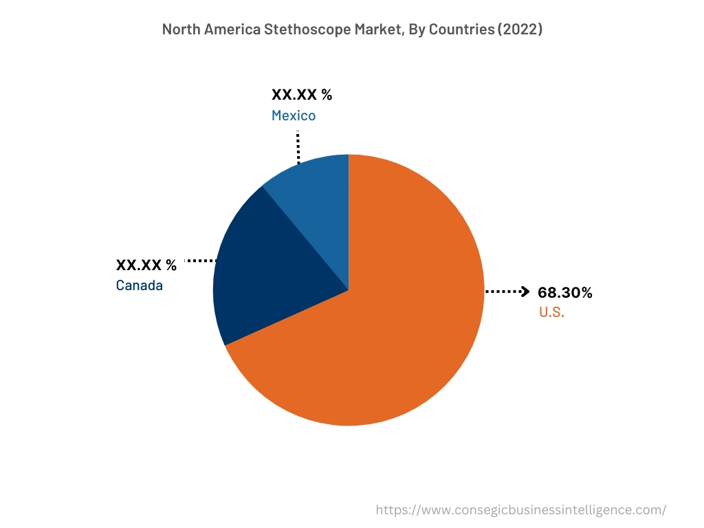 North America Stethoscope Market, By Countries (2022)