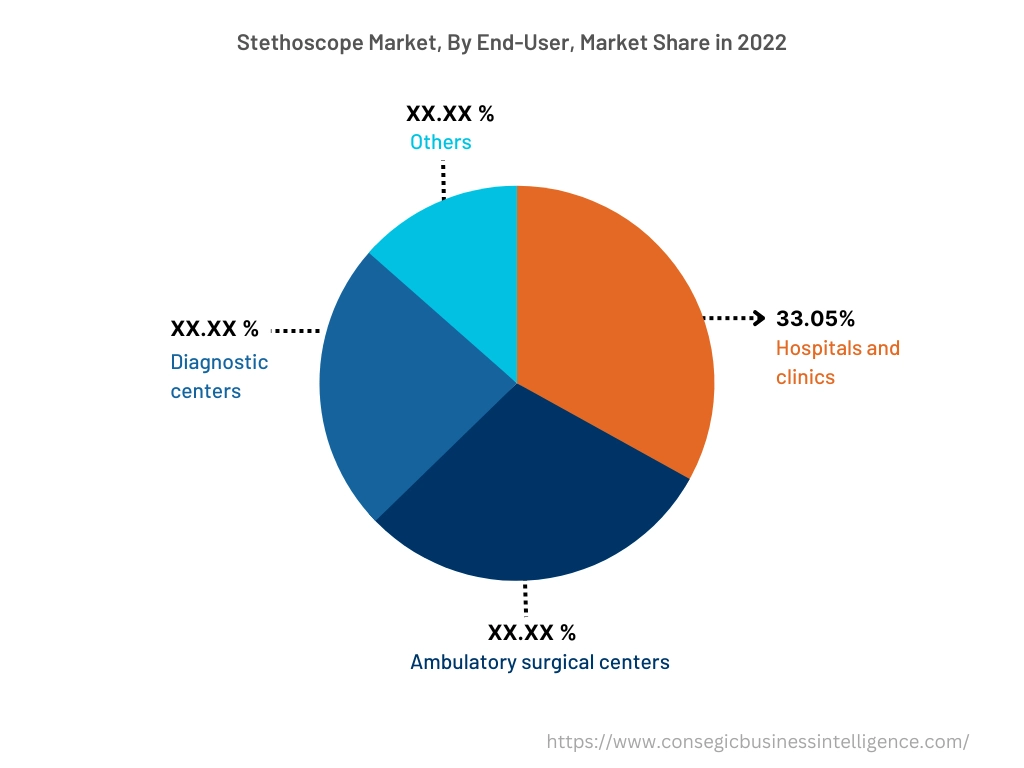 Global Stethoscope Market, By End-user, 2022