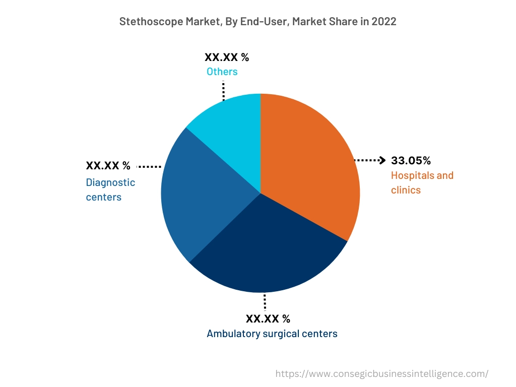 Global Stethoscope Market , By End-User, 2022