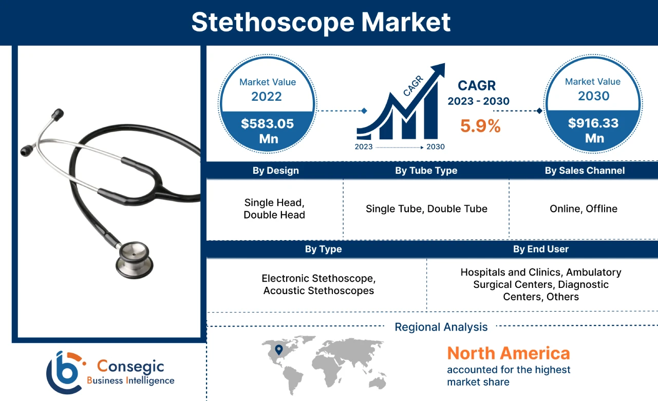 Stethoscope Market