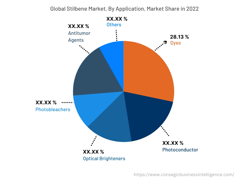 Global Stilbene Market , By Application, 2022