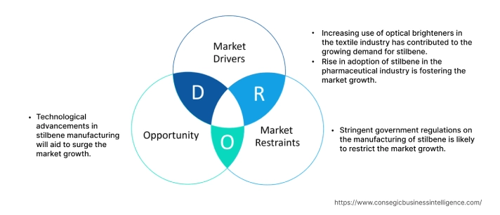 Stilbene Market Dynamics
