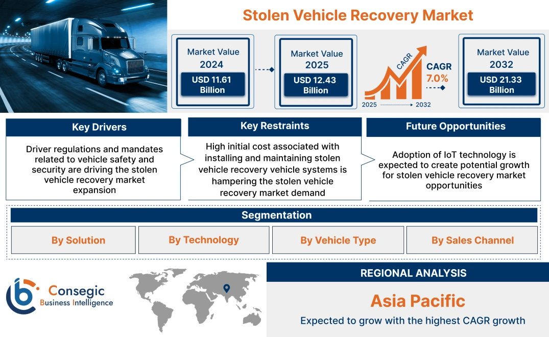 Stolen Vehicle Recovery Market Stolen Vehicle Recovery Market