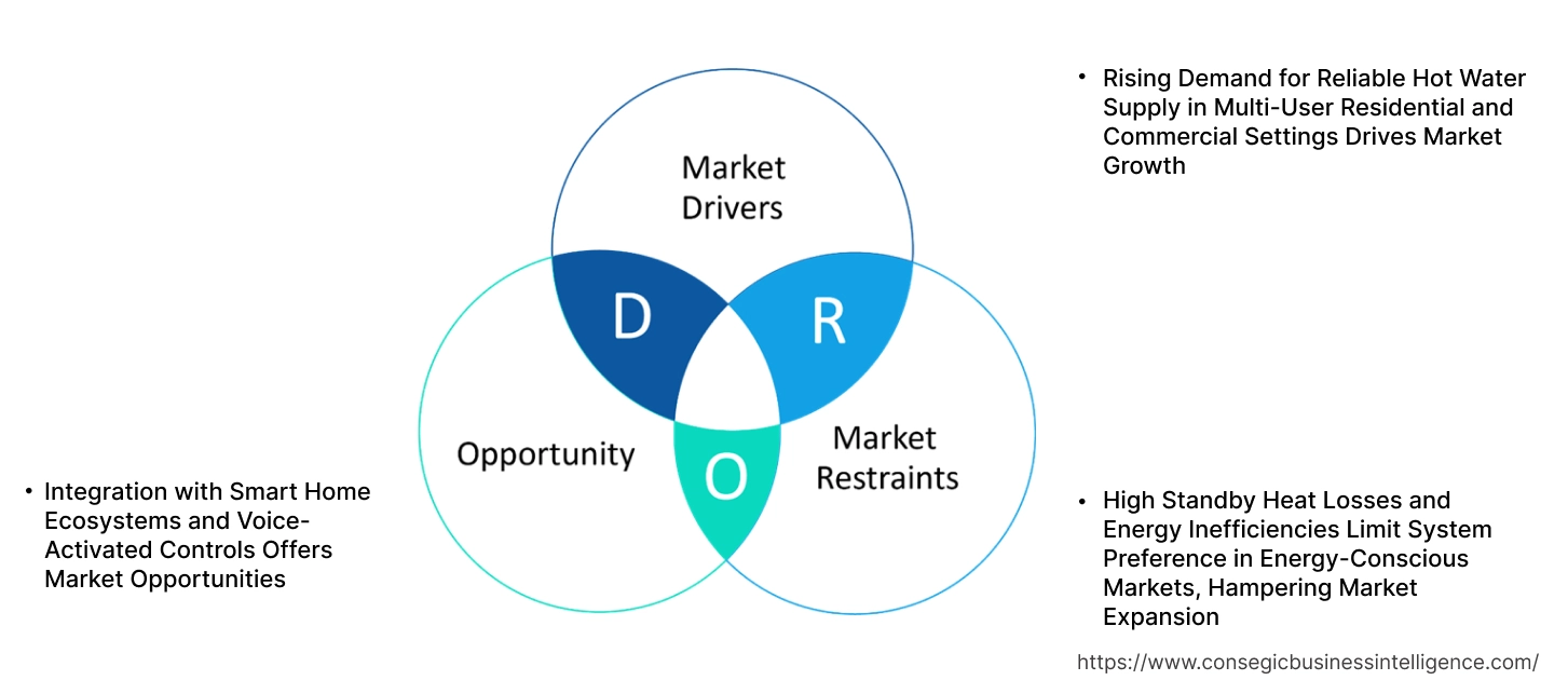 Storage Water Heater Market Dynamics