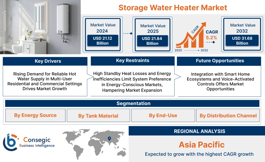 Storage Water Heater Market Storage Water Heater Market