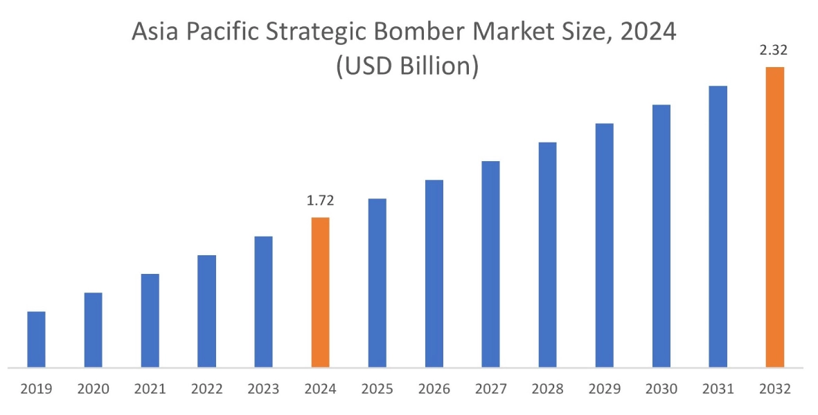 Strategic Bomber Market By Region