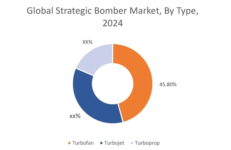 Strategic Bomber Market By Type