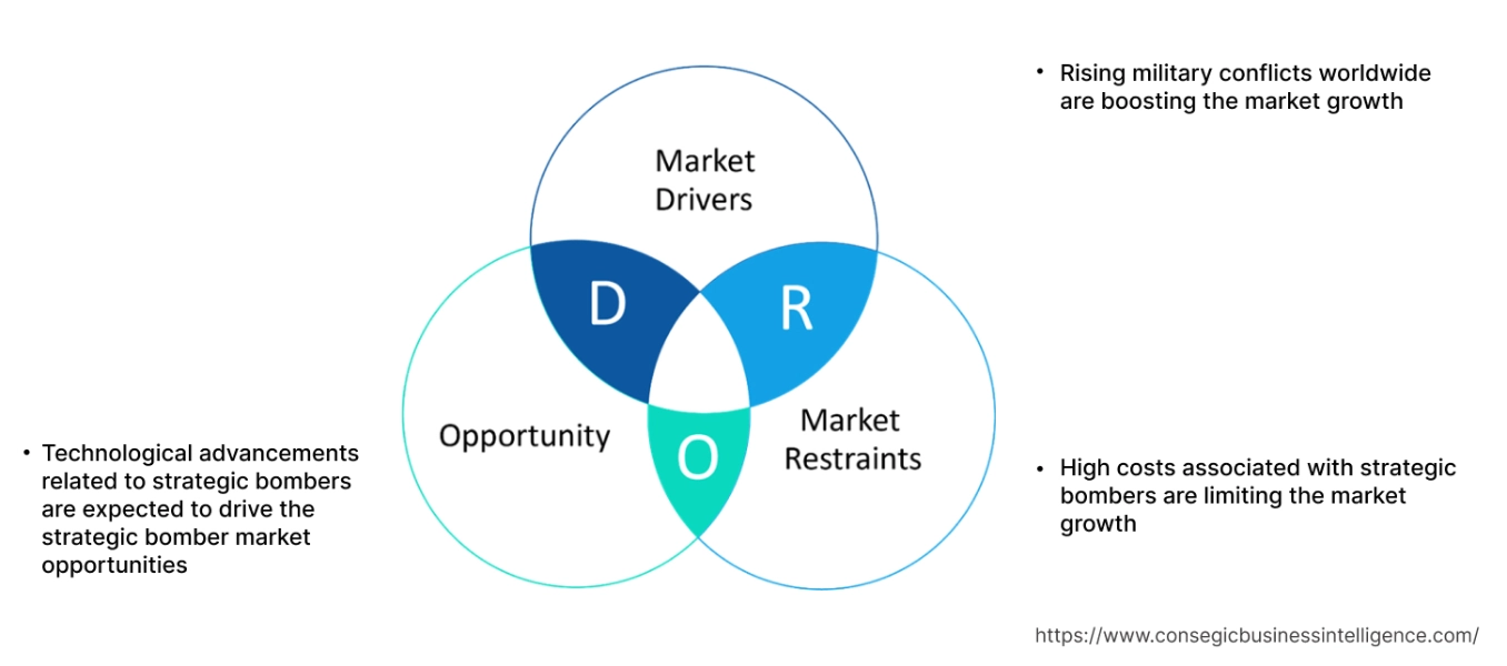 Strategic Bomber Market Dynamics Strategic Bomber Market Dynamics