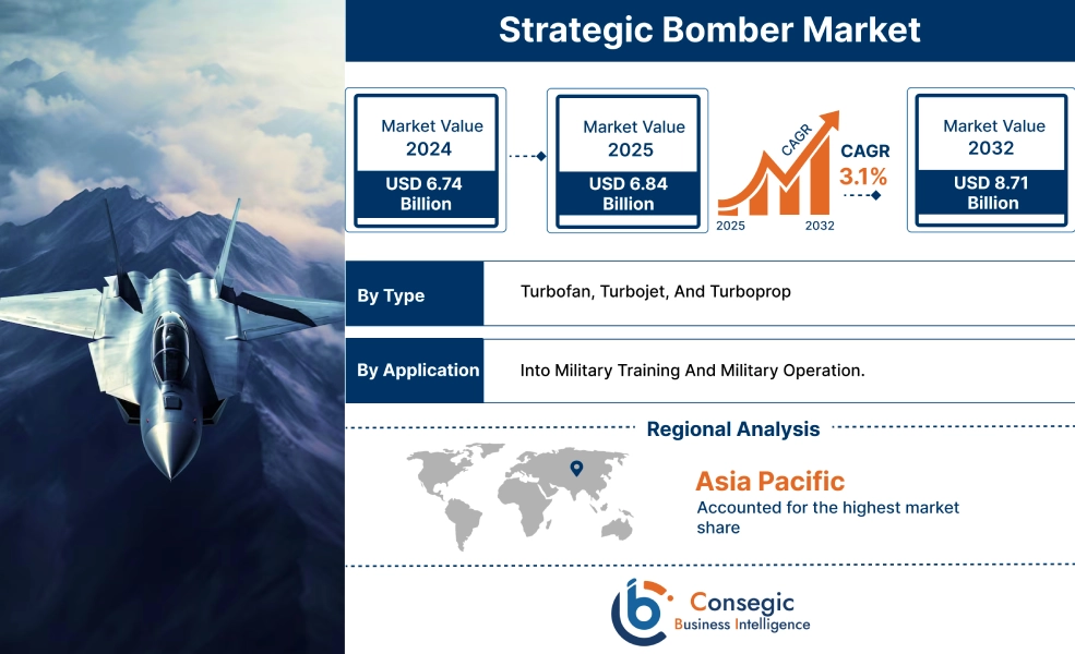 Strategic Bomber Market