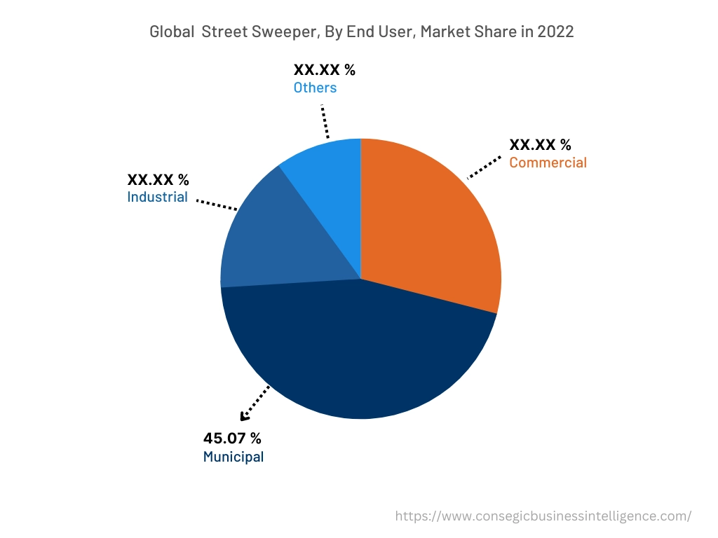 Global Street Sweeper Market , By End-User, 2022