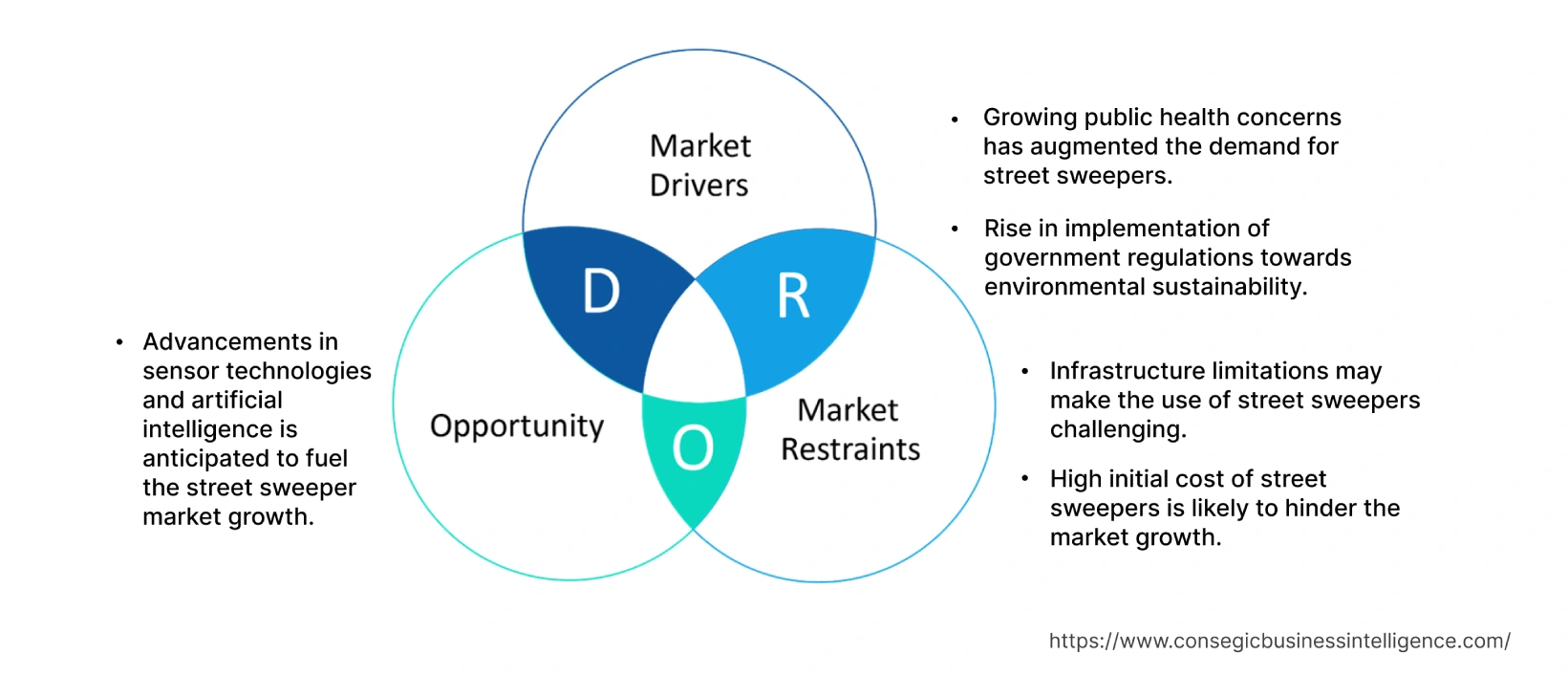 Street Sweeper Market  Dynamics