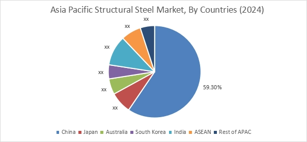 Structural Steel Market By Country